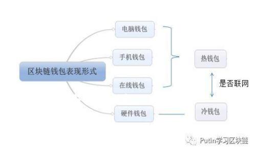 baioti探索区块链创业项目的未来：机遇与挑战/baioti  
区块链, 创业项目, 数字货币, 去中心化/guanjianci  

### 内容主体大纲

1. **区块链技术概述**
   - 区块链的定义
   - 如何运作
   - 区块链的主要特点

2. **区块链创业项目的动机**
   - 创建去中心化平台
   - 提升透明度与信任
   - 降低交易成本

3. **成功的区块链创业项目案例分析**
   - 案例一：加密货币交易平台
   - 案例二：区块链供应链管理
   - 案例三：去中心化金融（DeFi）
   - 案例四：非同质化代币（NFT）

4. **区块链创业项目的市场机遇**
   - 行业趋势分析
   - 潜在用户和市场规模
   - 政策与法规环境

5. **区块链创业项目面临的挑战**
   - 技术挑战
   - 安全性问题
   - 法律与合规性

6. **创业者如何入局区块链**
   - 学习与技能提升
   - 寻找合适的团队
   - 策划商业模型

7. **未来的区块链创业趋势**
   - 新兴领域展望
   - 技术发展趋势
   - 预计的行业变革

---

### 内容详细展开

#### 1. 区块链技术概述

区块链的定义
区块链是一种去中心化的分布式账本技术，能够确保数据的安全性和透明性。它以区块的形式将数据存储在网络中的多个节点上，并通过密码学进行保护。

如何运作
每个区块包含一组交易数据，经过验证后与前一个区块链连接。在这个过程中，所有的节点都会对这些交易进行验证，从而确保数据的准确性和一致性。

区块链的主要特点
区块链的几个核心特点包括去中心化、不可篡改、透明性和安全性。这些特点使得区块链在多个行业中具备广泛的应用价值。

#### 2. 区块链创业项目的动机

创建去中心化平台
用户希望拥有自己的数据控制权，而不是依赖于大型公司的中央服务器。因此，去中心化的平台得到了越来越多的关注。

提升透明度与信任
许多行业面临透明度不足的问题，通过区块链技术，可以实现每个交易的可追溯性，从而增强客户的信任。

降低交易成本
区块链技术能够省去中介的角色，直接实现点对点交易，从而降低交易成本和提高效率。

#### 3. 成功的区块链创业项目案例分析

案例一：加密货币交易平台
加密货币交易平台如币安、Coinbase等，通过提供便捷的加密货币交易服务，吸引了大量用户，创造了丰厚的收益。

案例二：区块链供应链管理
许多公司利用区块链技术提高供应链的透明度和效率，确保每一个环节都可以被追踪。

案例三：去中心化金融（DeFi）
DeFi项目如Aave和Uniswap，正在重塑传统金融体系，使用户无需中介即可获得金融服务。

案例四：非同质化代币（NFT）
NFT作为一种数字资产，正在艺术、音乐等行业引发重大变革，提供新的收入来源。

#### 4. 区块链创业项目的市场机遇

行业趋势分析
随着区块链技术逐渐成熟，各行业对其潜力的认识逐步加深，市场对相关创业项目的需求正在增长。

潜在用户和市场规模
市场调研机构预测，区块链的市场规模将在未来几年持续增长，涉及金融、医疗、房地产等多个领域。

政策与法规环境
区块链的合法性和透明性吸引了各国政府的关注，越来越多的政策正在支持区块链技术的发展。

#### 5. 区块链创业项目面临的挑战

技术挑战
尽管区块链技术带来了许多便利，但其技术复杂性和发展所需的基础设施投资仍是创业者面临的主要障碍。

安全性问题
黑客攻击和数据泄露风险仍然存在，创业者需要投入大量资源来确保系统的安全性。

法律与合规性
法律环境的不确定性使得区块链创业公司面临合规性挑战。如何理解并遵循相关法律法规是非常重要的。

#### 6. 创业者如何入局区块链

学习与技能提升
对于想要进入区块链领域的创业者而言，了解基础知识和技术是必要的，推荐相关课程和培训资源。

寻找合适的团队
区块链项目通常需要多样化的技能，找到具有技术背景和行业经验的人才是成功的关键。

策划商业模型
明确的商业模型有助于吸引投资者和用户，创业者需要仔细考量项目的盈利模式与可行性。

#### 7. 未来的区块链创业趋势

新兴领域展望
随着技术的进步，未来将会出现更多基于区块链的创新商业模式，如数字身份、行使权等。

技术发展趋势
许多项目正在开发更高效的共识机制和链上技术，以提高区块链的性能和可扩展性。

预计的行业变革
区块链有潜力重塑传统产业，在未来，越来越多的行业将通过区块链技术提高效率与竞争力。

### 相关问题分析

1. **区块链与传统企业的结合方式**
   - 涉及到传统企业如何利用区块链技术提高效率、降低成本并实现数字化转型。

2. **区块链创业需要哪些技术技能？**
   - 探讨初创企业团队中需要哪些技术专长，以及如何建立一支有竞争力的团队。

3. **区块链如何改变金融行业的格局？**
   - 研究区块链在金融领域的应用，包括它对支付、借贷和财富管理的影响。

4. **非同质化代币（NFT）对艺术市场的影响**
   - 分析NFT如何为艺术家和收藏家创造新的商业机会和挑战。

5. **去中心化金融（DeFi）的风险与机遇**
   - 阐述DeFi所带来的创新与风险，并讨论如何平衡其中的机会。

6. **政府政策如何影响区块链创业？**
   - 调查不同国家的政策环境对区块链创业公司的影响。

7. **未来区块链技术的趋势与预测**
   - 对未来区块链技术的发展方向进行深入分析，结合市场需求与技术创新。

这些问题的详细分析将为对区块链的创业项目有更深入的理解和认识。希望以上的信息对你有所帮助!