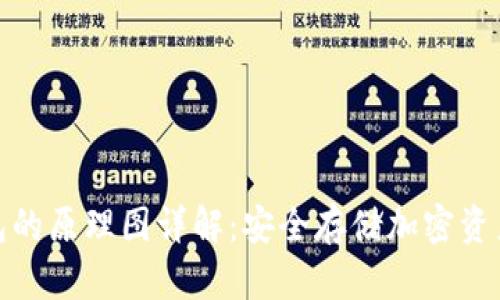硬件钱包的原理图详解：安全存储加密资产的秘密